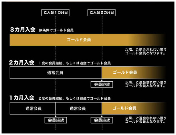 ゴールド会員資格